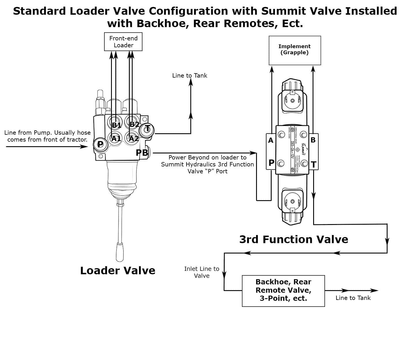 How To Add Hydraulics For A Grapple Summit Hydraulics How To Add Hydraulics For A Grapple Summit Hydraulics
