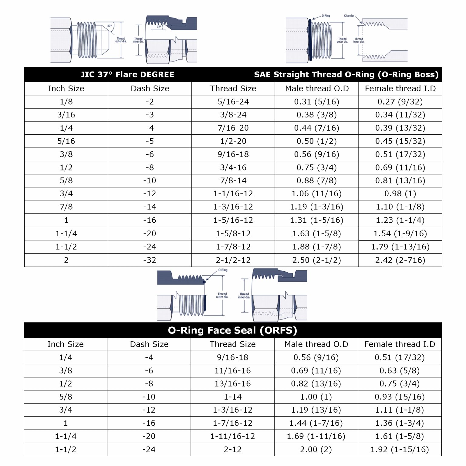 COUPLERS, THREADS, FITTINGS & ADAPTERS IDENTIFICATION GUIDE