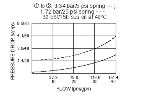 Hydraforce CV16-20-0-N-5 Piloted Spool-Type Logic Element Valve - Image 4